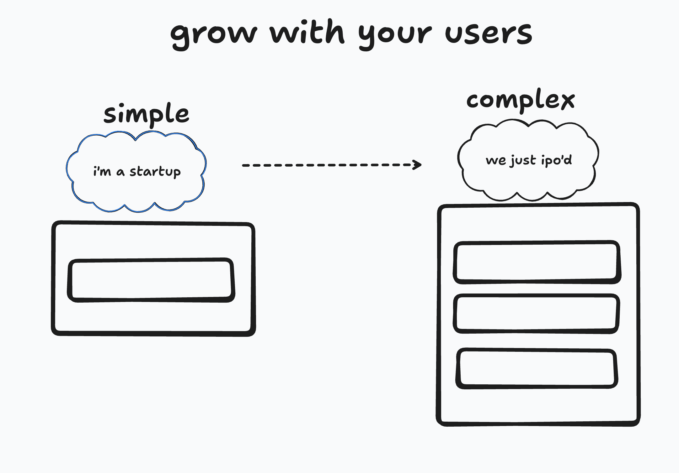 Diagram showing how interfaces grow with users - simple interface for startups evolving to complex interface for established companies