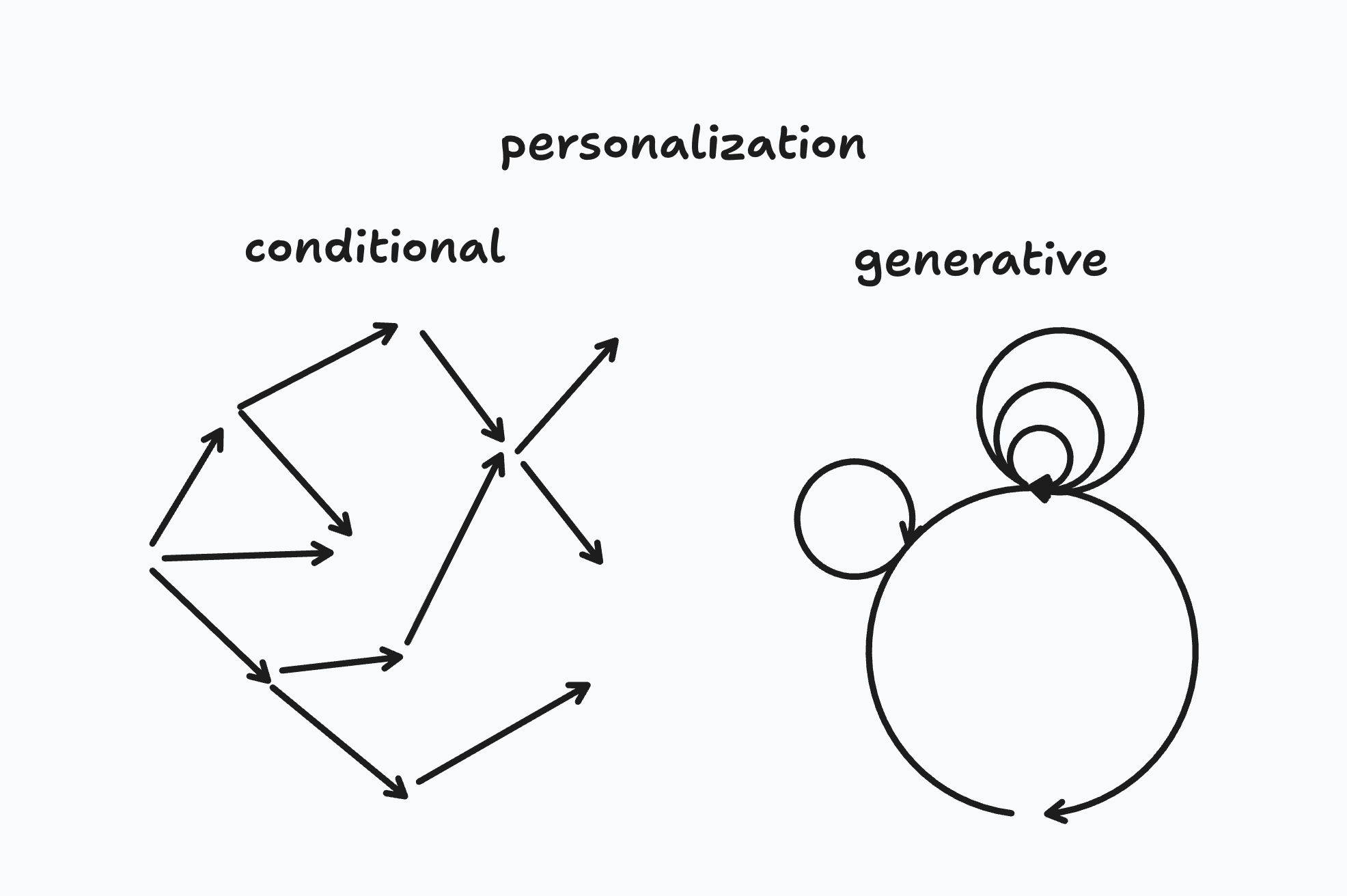 Diagram comparing conditional personalization (complex branching paths) vs generative personalization (flowing, adaptive circles)